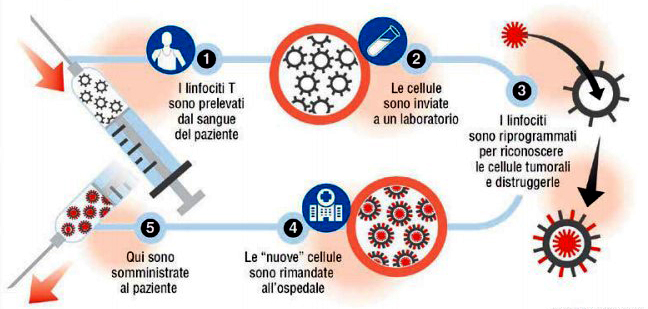 terapia genica